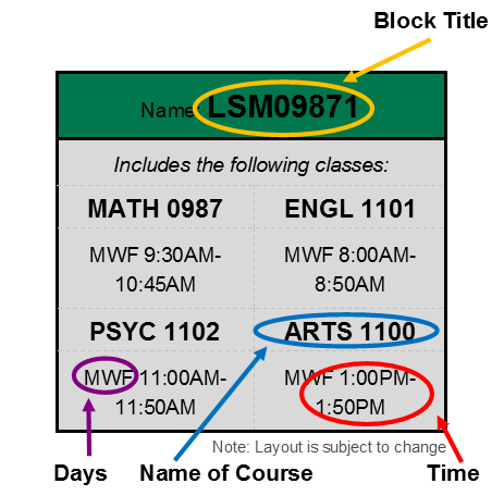 Illustration of example block scheduling
